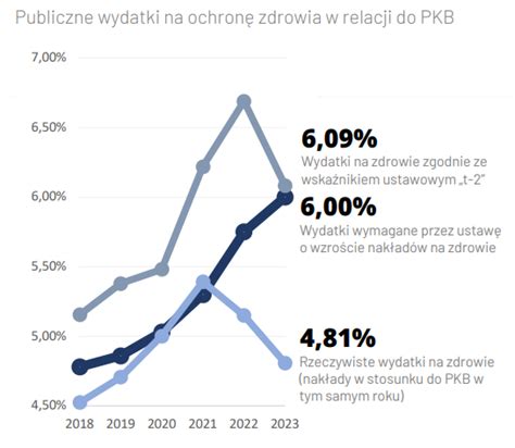 Cowzdrowiu Rzeczywiste Wydatki Na Zdrowie Wzgl Dem Pkb W Polsce