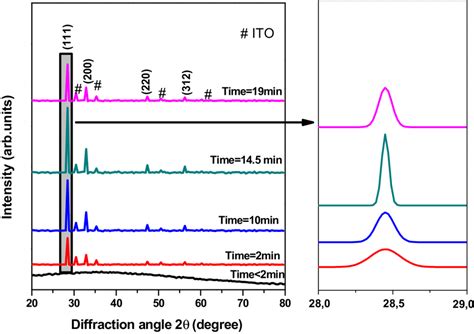 X Ray Diffraction Patterns Of Cnts Thin Films Deposited On Ito Coated