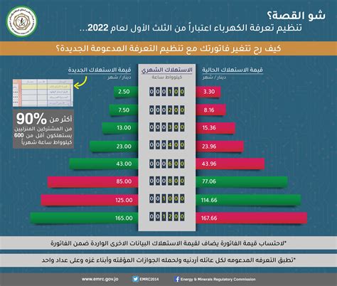 هيئة تنظيم قطاع الطاقة تعرفة كهربائيّة جديدة تطبّق خلال الثلث الأول من