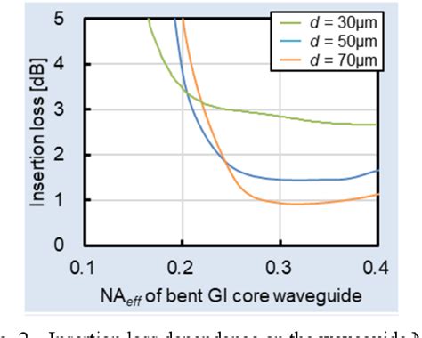 Figure From Polymer Optical Waveguide Coupler With Vertically Bent