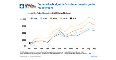 The Current Federal Deficit and Debt