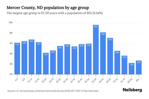 Mercer County, ND Population by Age - 2023 Mercer County, ND Age ...