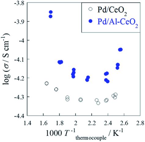 Temperature Dependence Of Electron Ion Conductivity Of Pd Ceo And