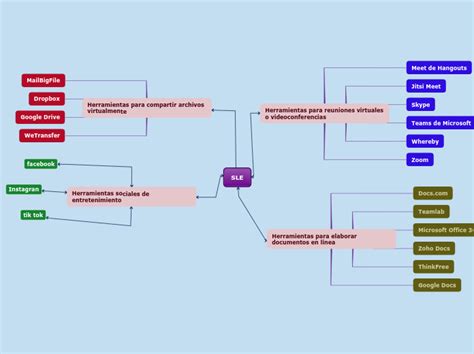 SLE Mind Map