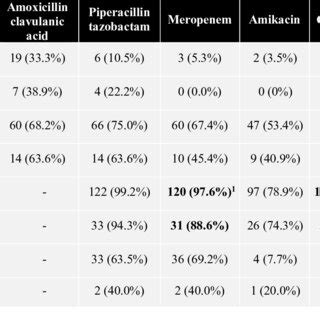 The Resistance Rates Of Gram Positive Bacteria To Commonly Used