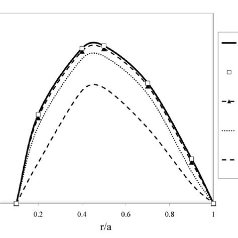 Deflection Of The Annular Plate With Thickness Ratio H A Ranging From