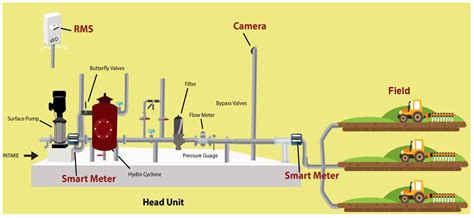 Drip Irrigation System Model