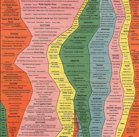 Histomap 4,000 Years of World History Timeline Poster - Ancient ...