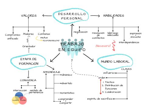 Mapa Mental De Trabajo En Equipo Tienes Que Saber Esto Hot Sex Picture