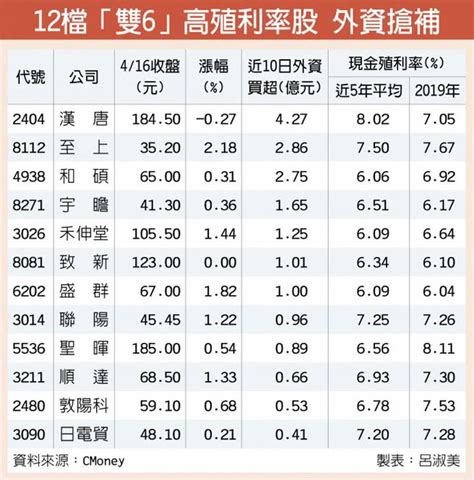 12檔高殖利率股 吸睛 證券．權證 工商時報