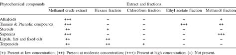 Table 1 From Larvicidal And Phytochemical Properties Of Callistemon