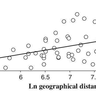 Isolation By Distance Analysis Correlation Between Pairwise Log