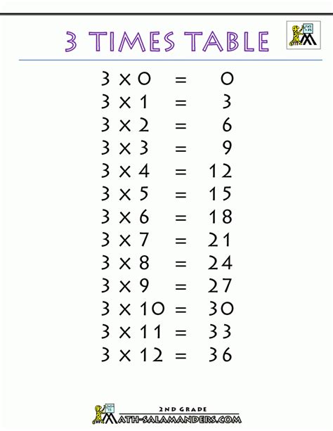 Multiplication Chart 3s Free Printable