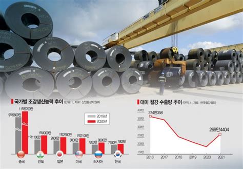 한미fta 10주년이지만철강 232조에 웃지 못하는 철강업계 아시아경제