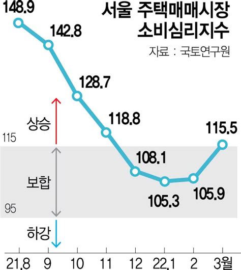 전국 주택매매 심리지수 2개월째 상승서울 상승국면 전환 서울경제