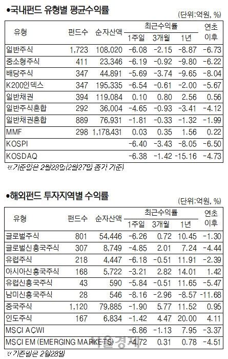 코로나19 확산 국내 주식형 펀드 678 하락 네이트 뉴스