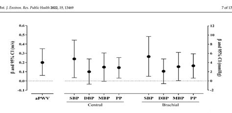 Aortic Pulse Wave Velocity And Blood Pressure Central And Brachial In