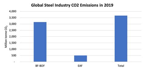 Global Steel Industrys Ghg Emissions — Global Efficiency Intelligence