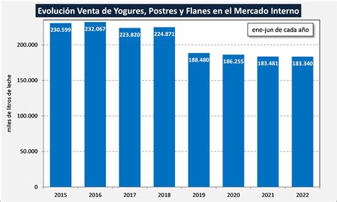 OCLA Ventas de Productos Lácteos en el Mercado Interno junio 2022