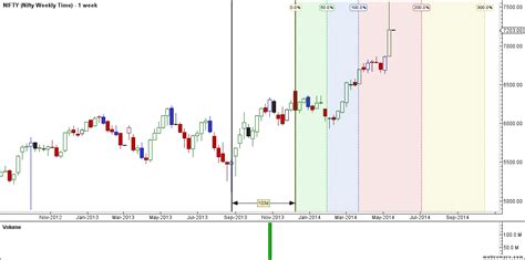 Nifty Weekly Elliot Wave And Gann Analysis Brameshs Technical Analysis