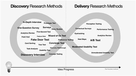 What Is Product Discovery Process Methods And Benefits