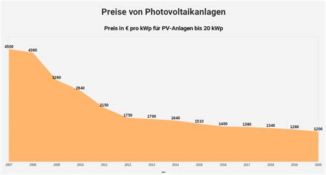 Kosten Von Photovoltaikanlagen In 2022 Checklisten