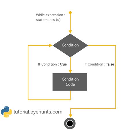 Python While Loop Statements Overview With Example Eyehunts