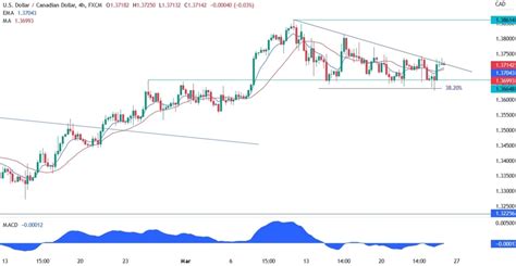 Usd Cad Technical Analysis Risk Sentiment In Focus Forexlive