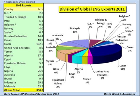 World LNG market, export & import analysis by country