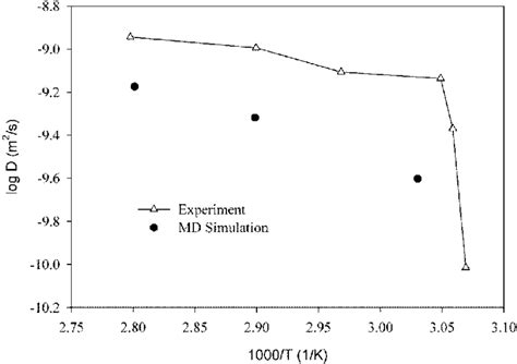 Comparison Of The Self Diffusion Coefficient For DNP Obtained From MD