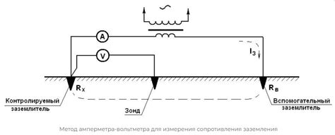Проверка заземления и замер сопротивления контура в Москве, проверка ...