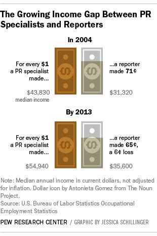 growing pay gap  journalism  public relations pew