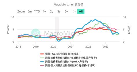 美國通膨 Macromicro 財經m平方