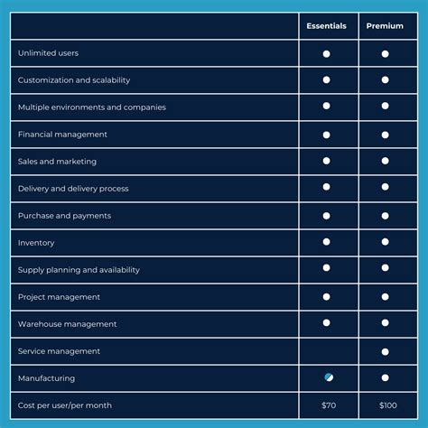 Dynamics Business Central Vs Dynamics Finance And Operations