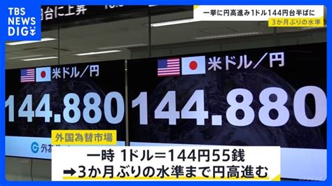 1ドル＝144円台半ば 約3か月ぶりの円高水準 日銀・植田総裁発言で｜tbs News Dig │ 【気ままに】ニュース速報