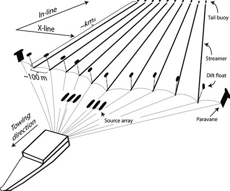 A Sketch Of Towed Streamer Marine D Seismic Acquisition Two Source