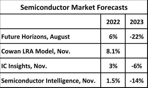 Semiconductors Down In 2h 2022 Sc Iq Semiconductor Intelligence