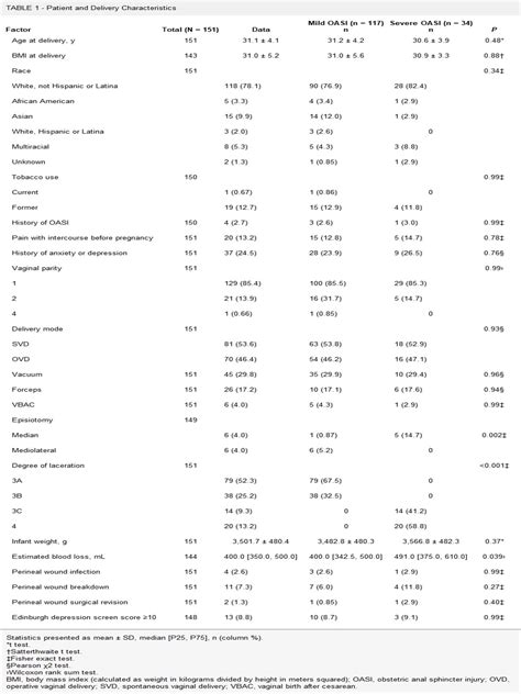 Impact Of Obstetric Anal Sphincter Injuries On Postpartum Se Urogynecology