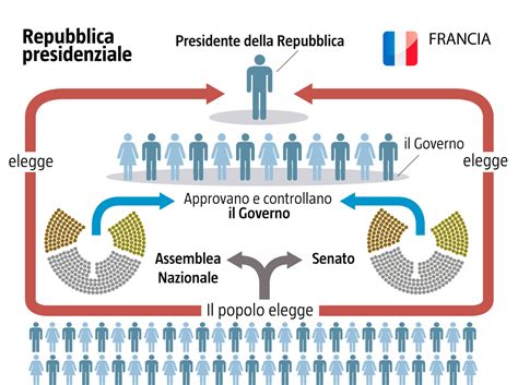 La Repubblica Presidenziale