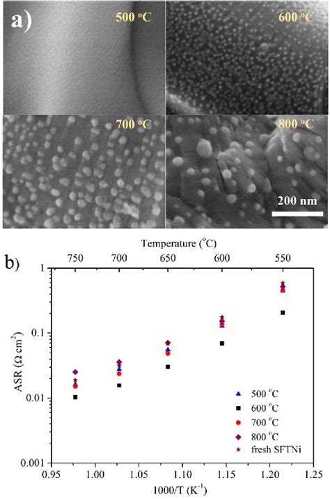 Figure 1 From Enhancing Electrode Performance By Exsolved Nanoparticles