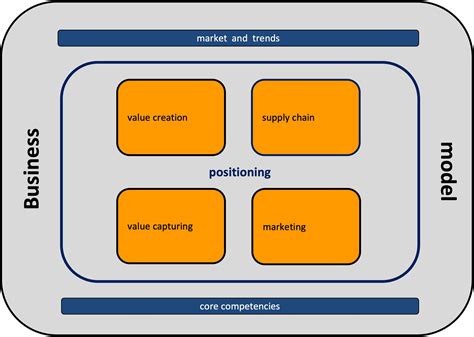 Business Model Innovation Creonia Innovations