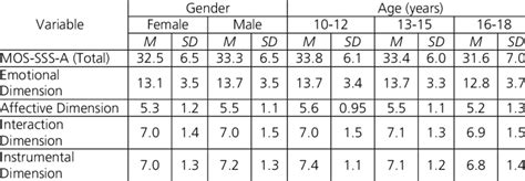 Perceived Social Support By Gender And Age Download Scientific Diagram