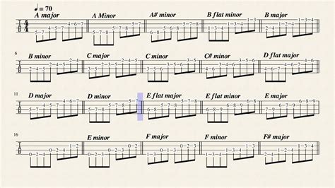 Major And Minor Scales On Bass Guitar Bass Scales Reference All Bass