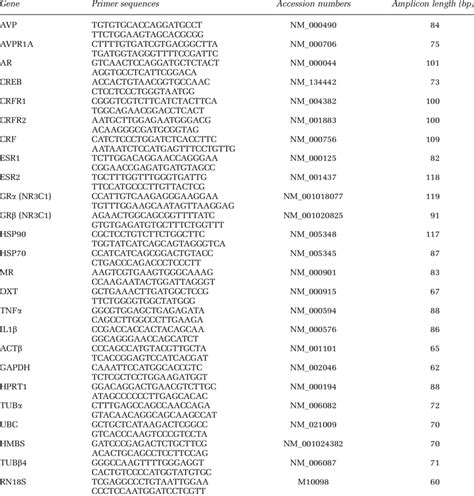 Sequence Of The Primers Gene Bank Accession Numbers The Size Of