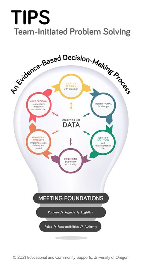 Center On Pbis Data Based Decision Making