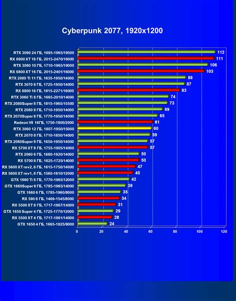 Обзор видеоускорителя Nvidia GeForce RTX 3060: защита от майнинга ...