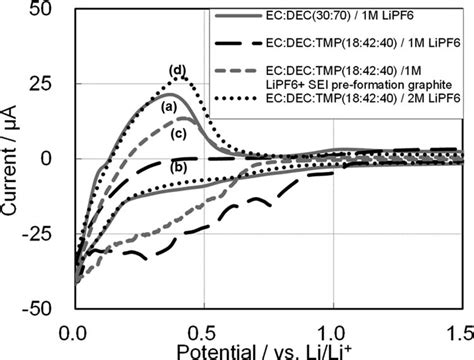 Cyclic Voltammetry With Graphite Electrode As Working Electrode In A