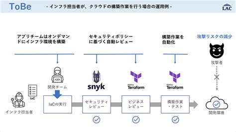 Devsecops開発環境の導入支援サービス Modernization With Devsecops 株式会社ラック