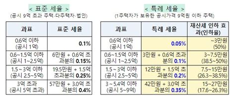 공시가 9억 원 이하 1주택자 재산세 감면