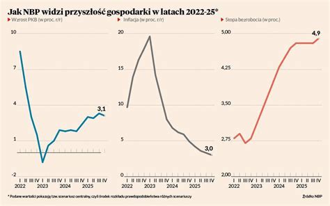 Najwa Niejszych Zjawisk Makro Miesi Ca Puls Biznesu Pb Pl